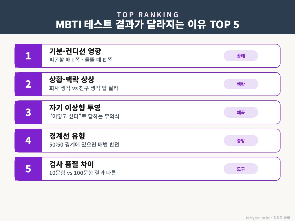 MBTI 결과가 달라지는 이유 TOP 5