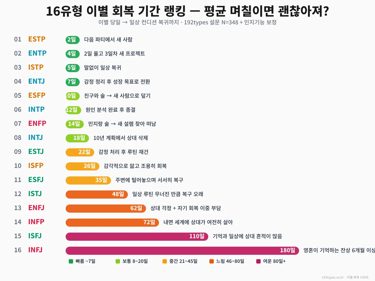 16유형 이별 회복 기간 랭킹 — 2일부터 180일까지