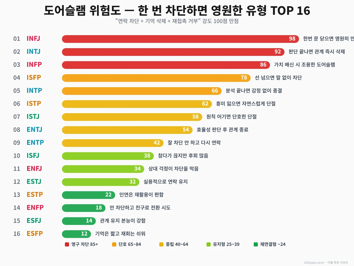 도어슬램 위험도 TOP 16 — 한 번 차단하면 영원한 유형