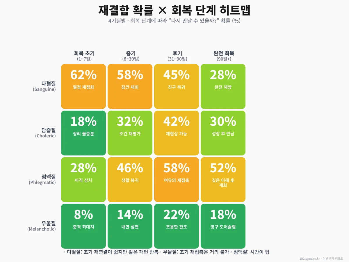 재결합 확률 히트맵 — 다시 만날 수 있을까?