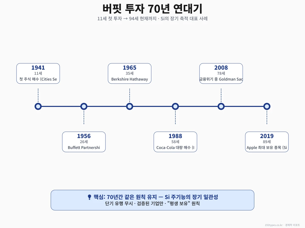 버핏 투자 70년 연대기 — Si의 장기 축적