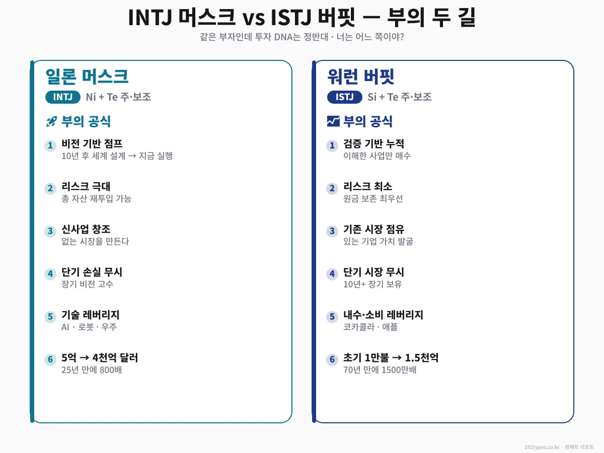 INTJ 머스크 vs ISTJ 버핏 — 부의 두 길