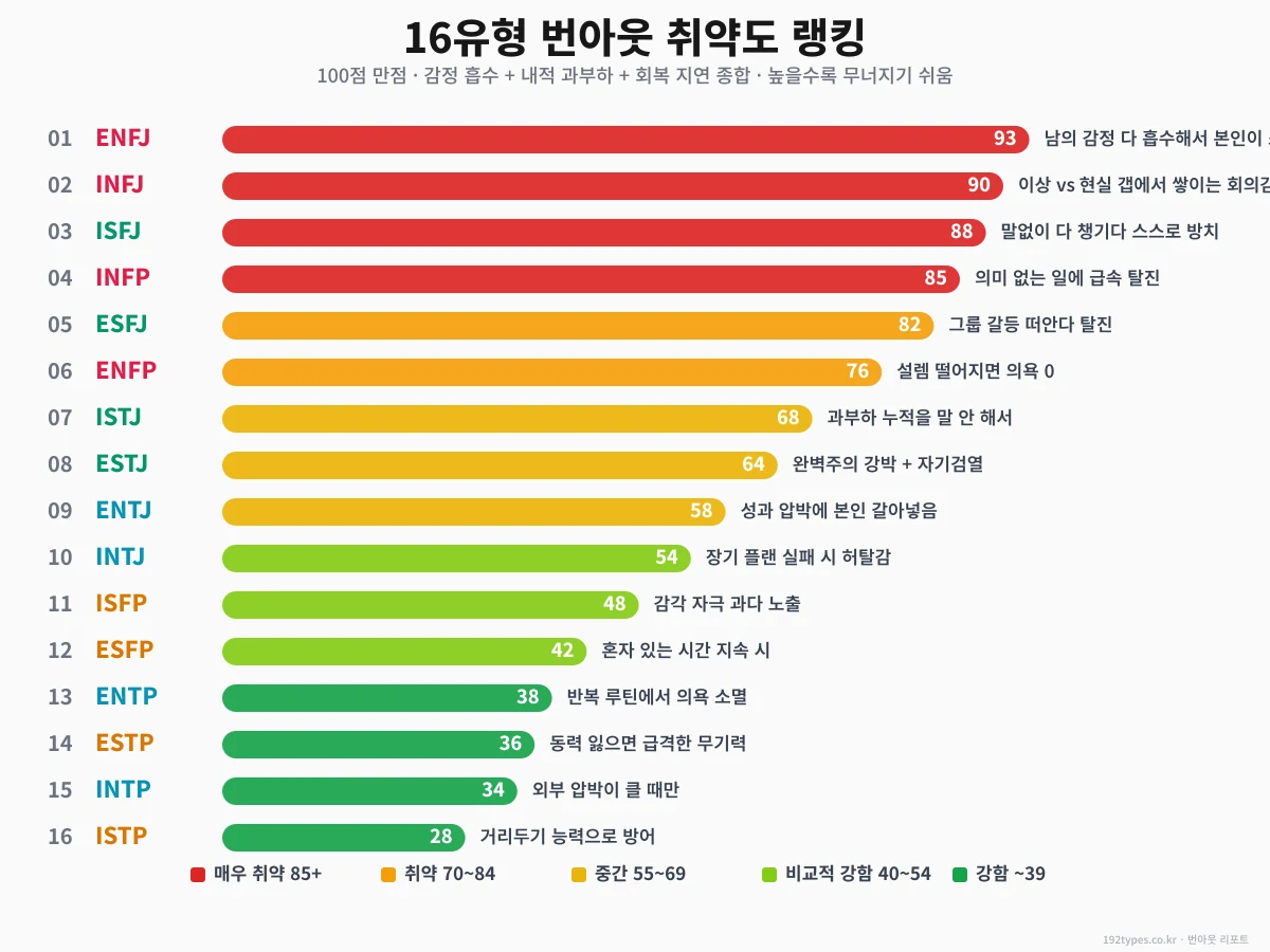 16유형 번아웃 취약도 랭킹 — 네 유형은 몇 위야?