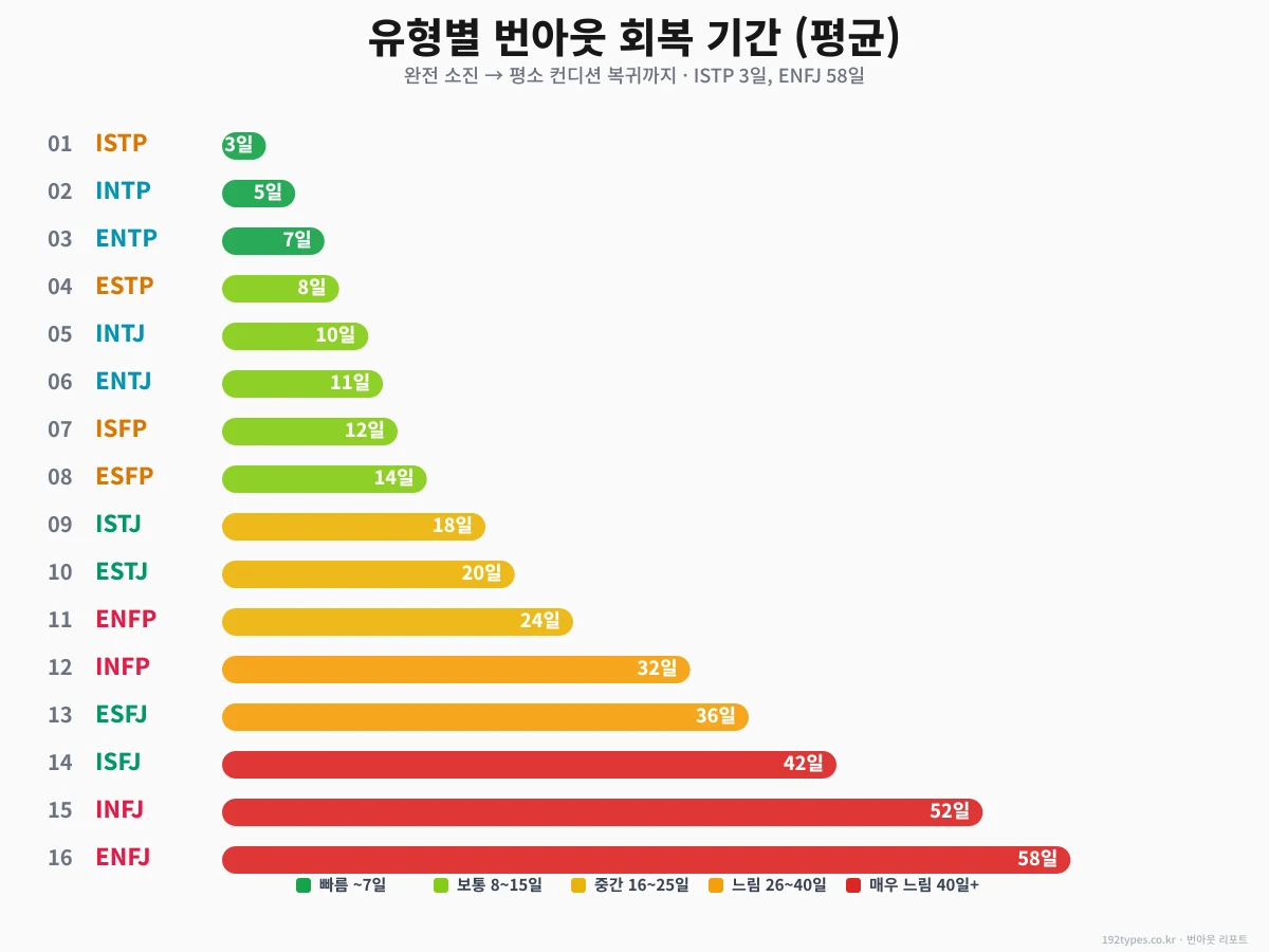 유형별 회복 기간 — ISTP 3일 vs ENFJ 58일, 19배 차이