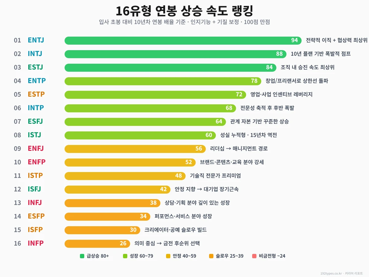 16유형 연봉 상승 속도 랭킹 — 2026 데이터
