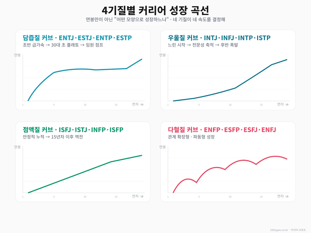 4기질별 커리어 성장 곡선 — 너는 스프린트? 곡선? 직선? 파도?