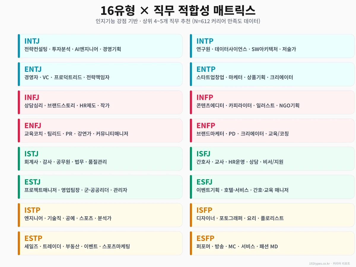 16유형 × 직무 적합성 매트릭스 — 네가 최대 출력 내는 직무
