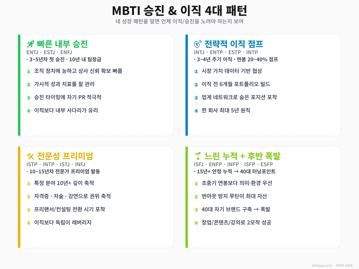 MBTI 승진 & 이직 4대 패턴 — 네 커리어 레버리지 공식