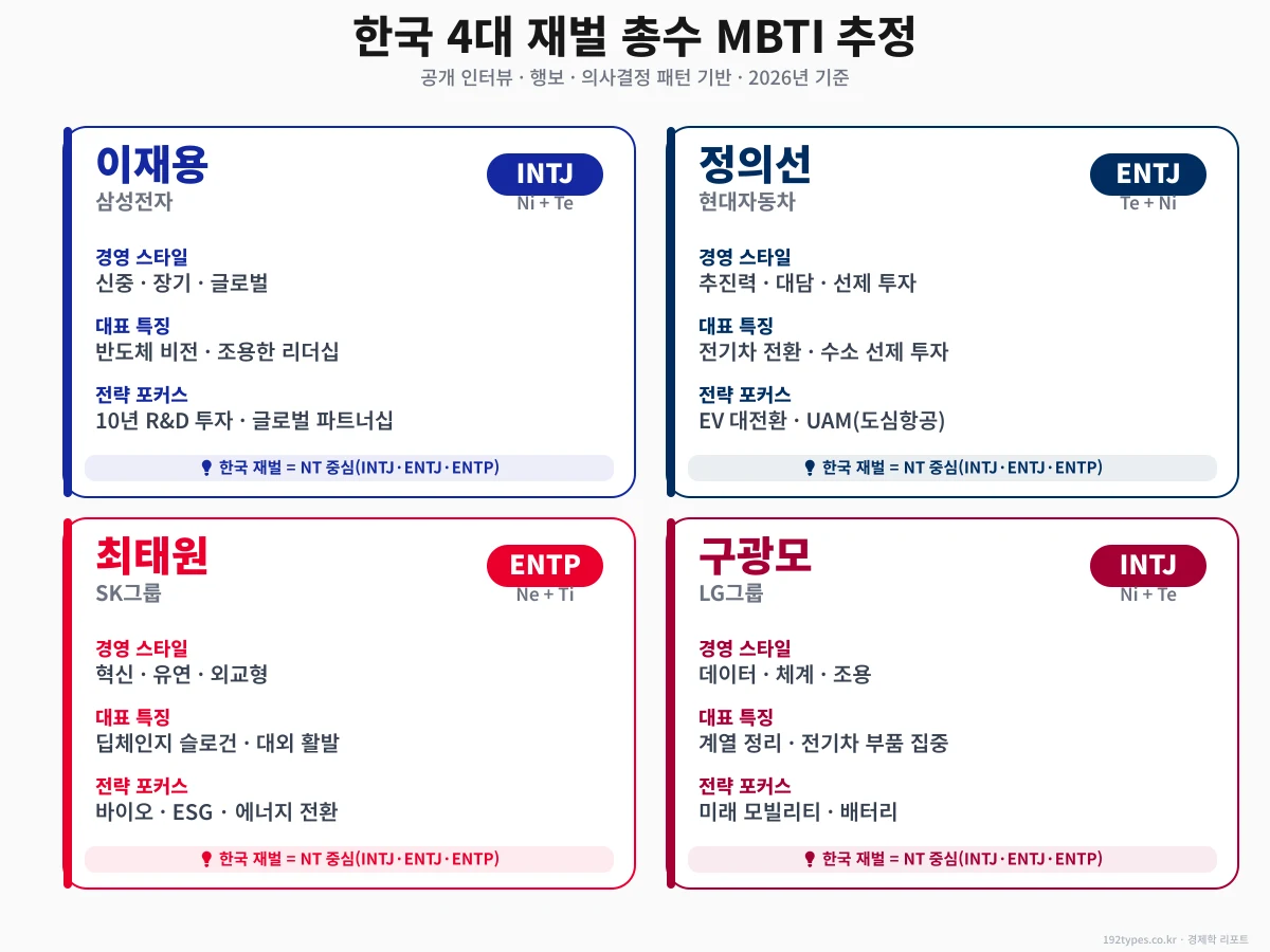 한국 4대 재벌 총수 MBTI 카드