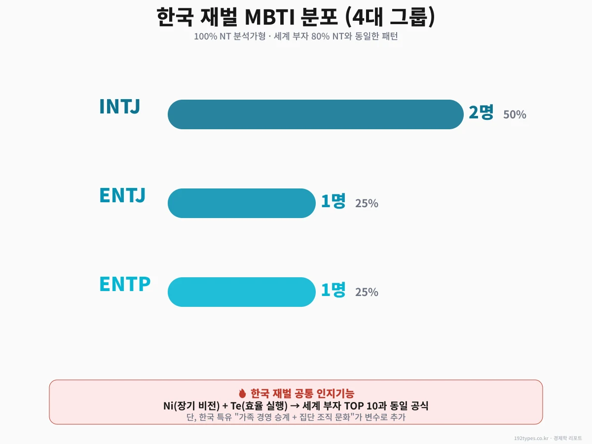 한국 재벌 100% NT — 글로벌과 동일 패턴