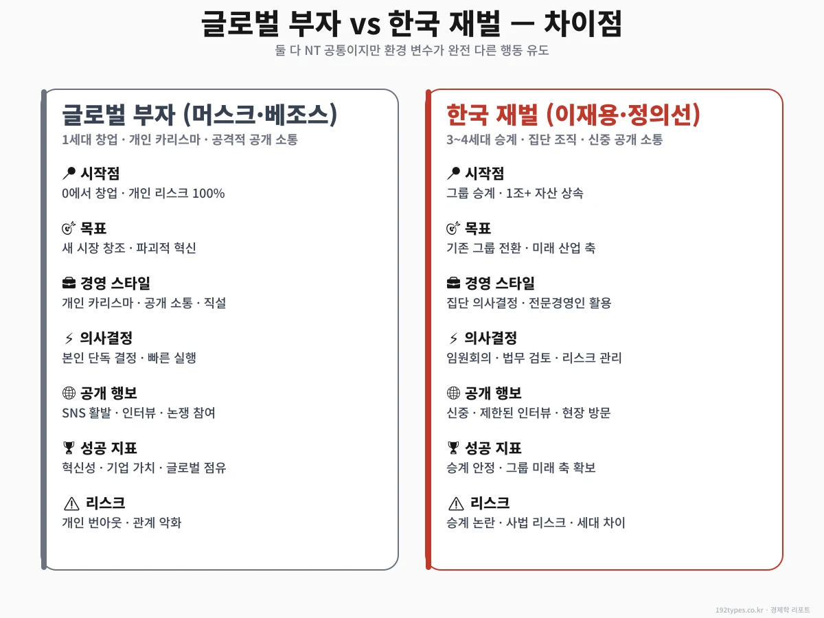 글로벌 부자 vs 한국 재벌 — 7가지 차이