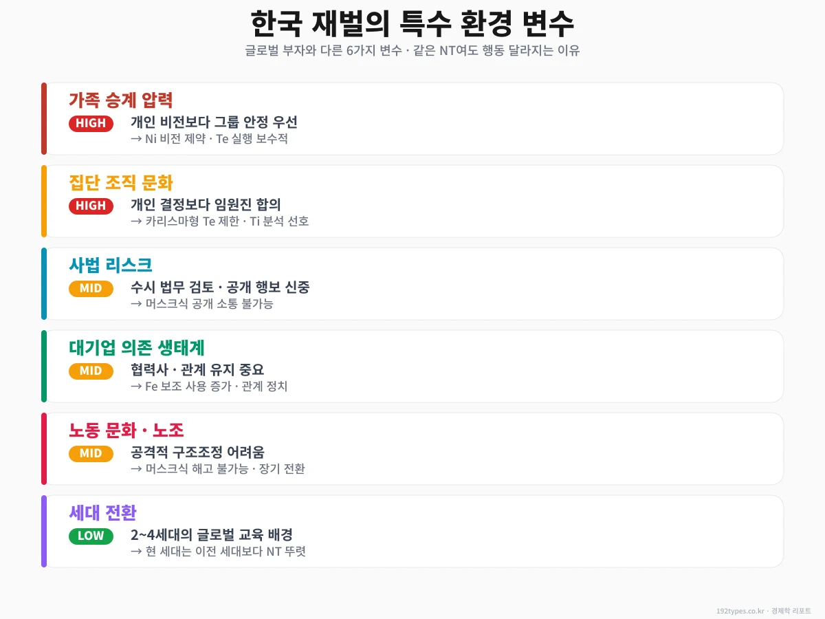 한국 재벌의 특수 환경 6변수