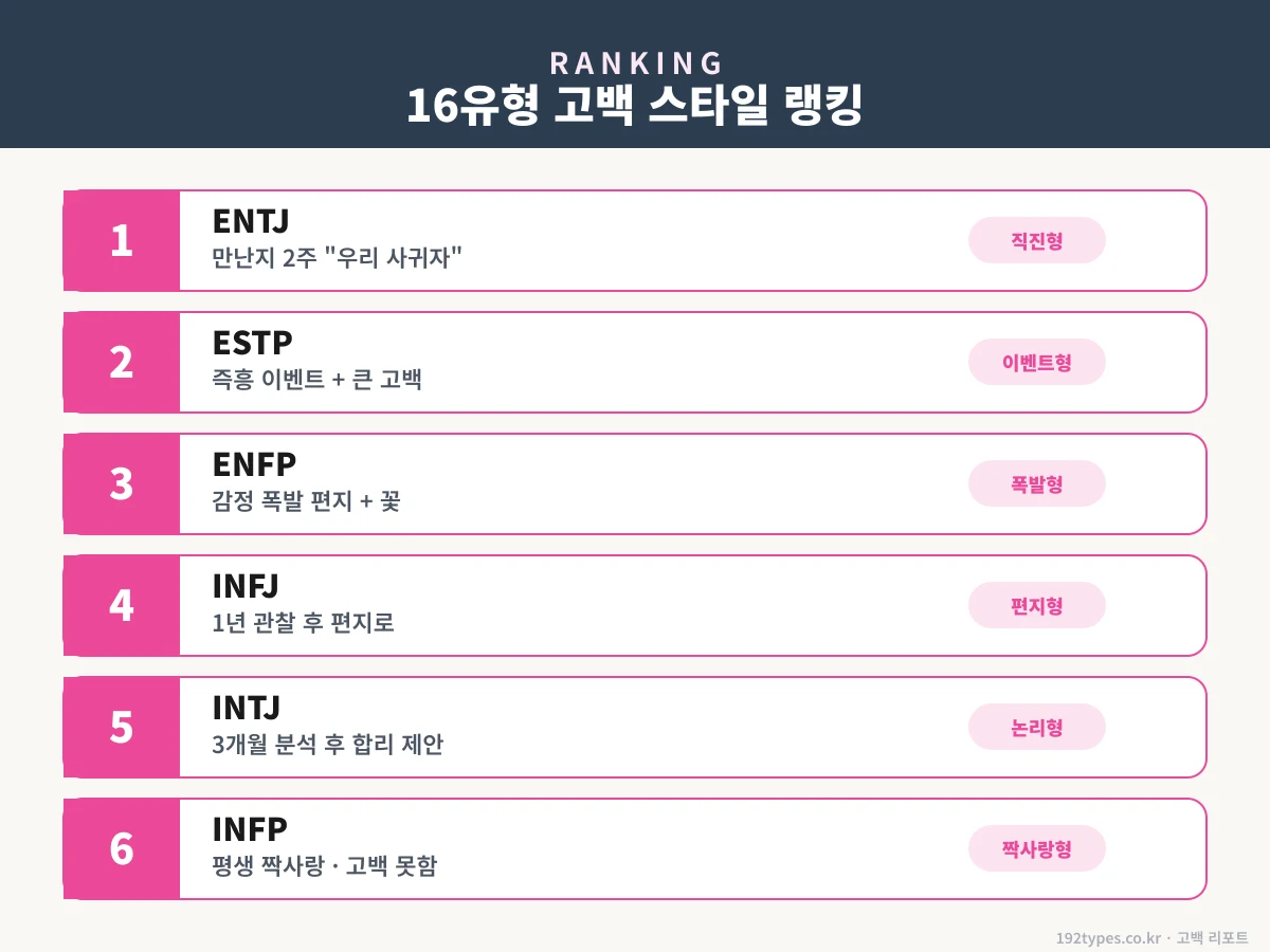16유형 고백 스타일 랭킹