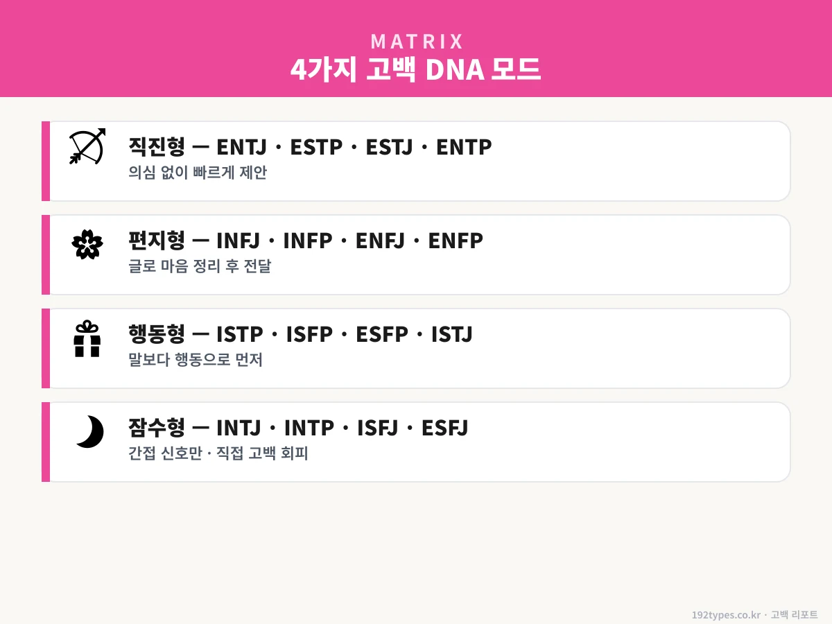 4가지 고백 DNA 모드