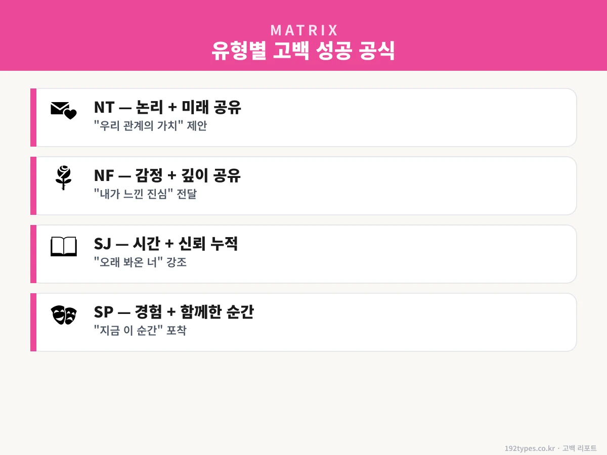 유형별 고백 성공 공식