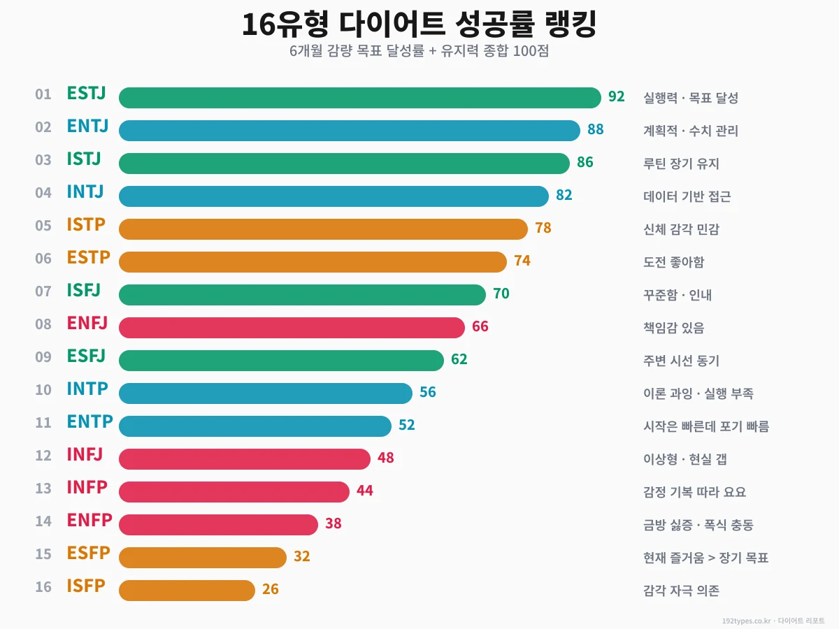 16유형 다이어트 성공률 랭킹 — ESTJ 92점의 비결