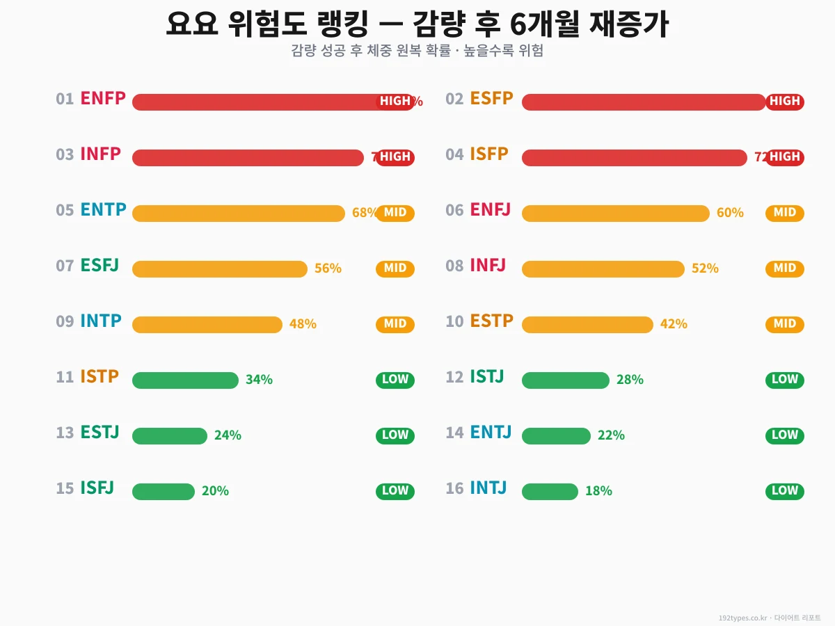 요요 위험도 랭킹 — 감량 후 원복 확률