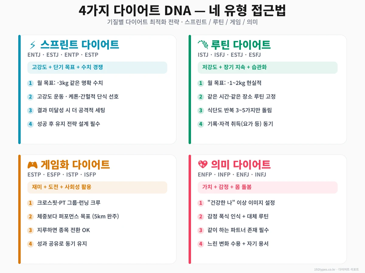 4가지 다이어트 DNA — 네 유형에 맞는 방법