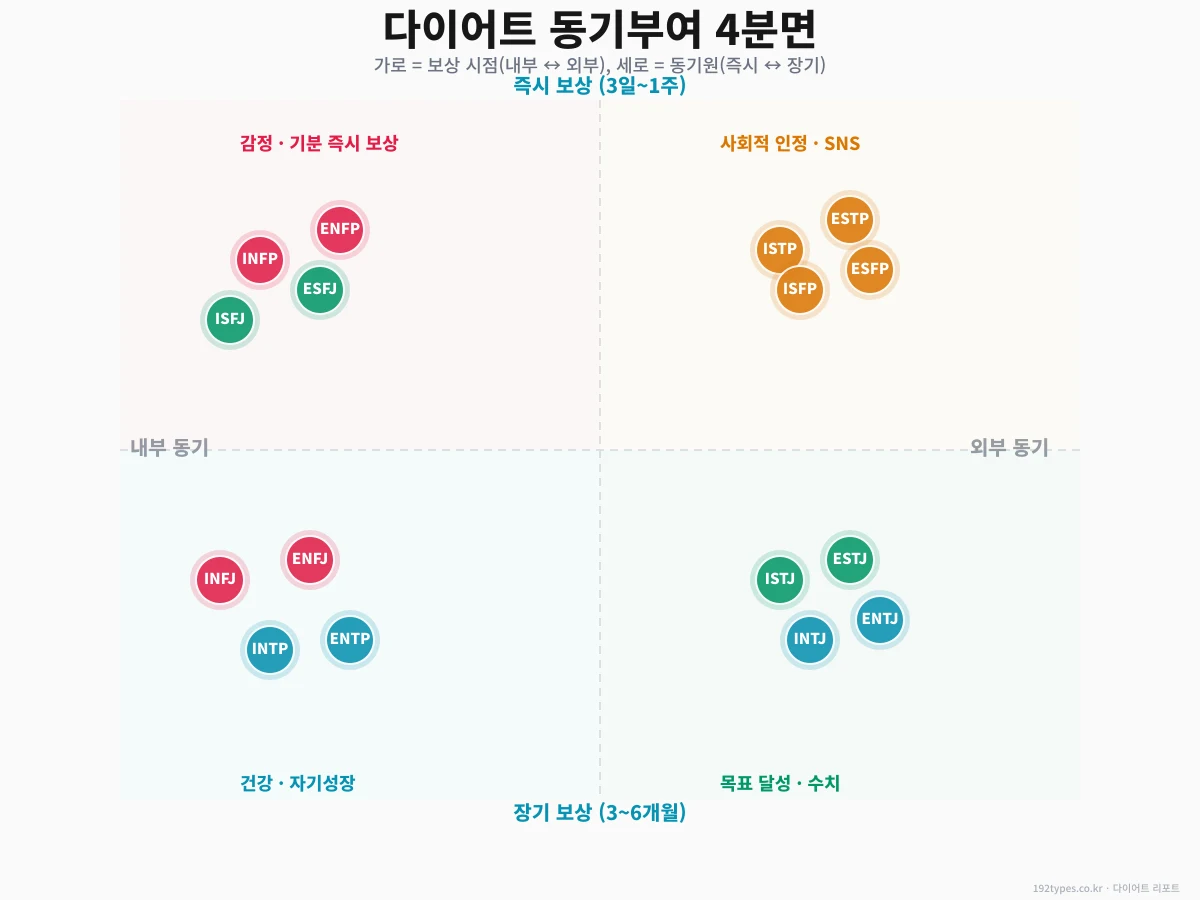 다이어트 동기부여 4분면 — 네 포지션 확인