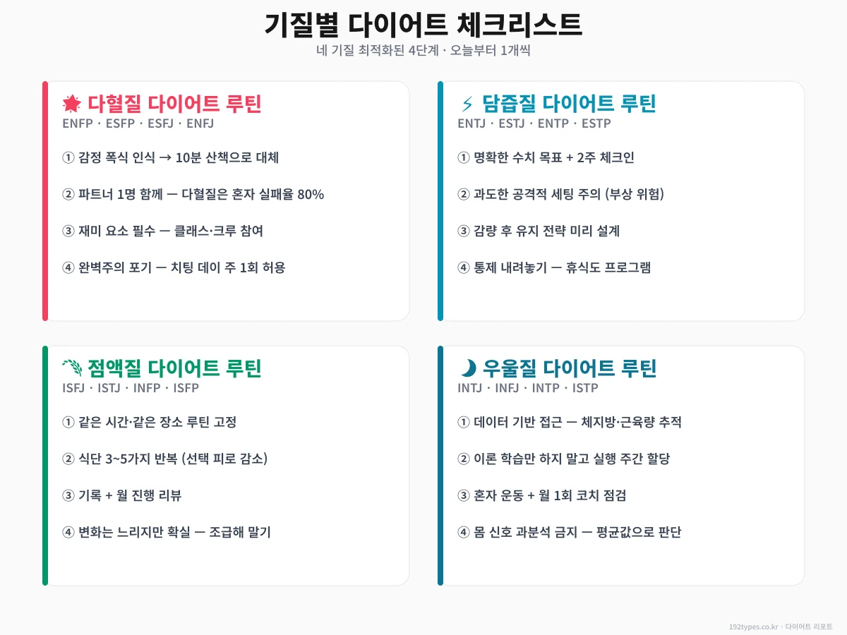 기질별 다이어트 체크리스트 — 오늘부터 1개씩