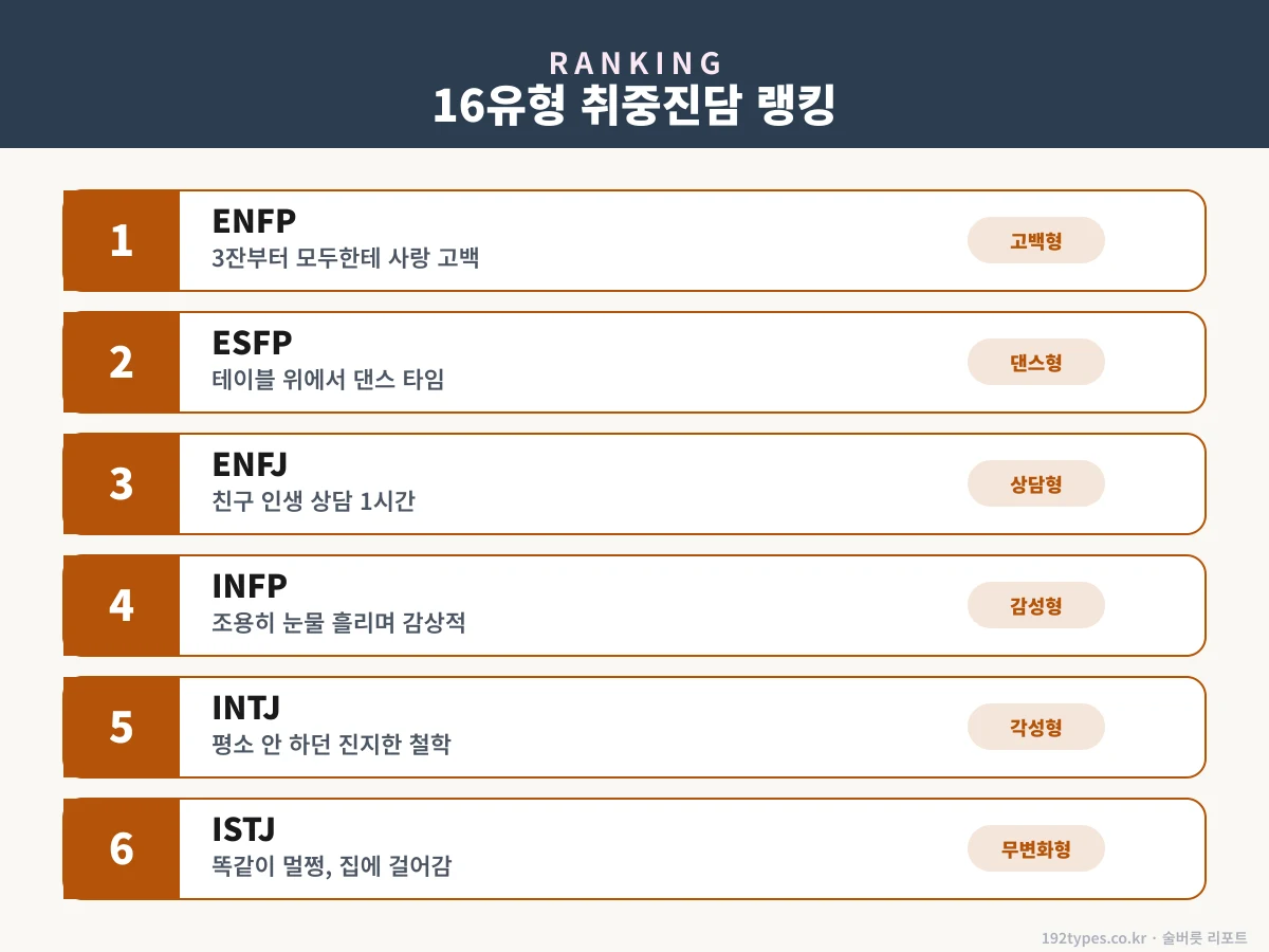 16유형 취중진담 랭킹 — 누가 제일 많이 변하나