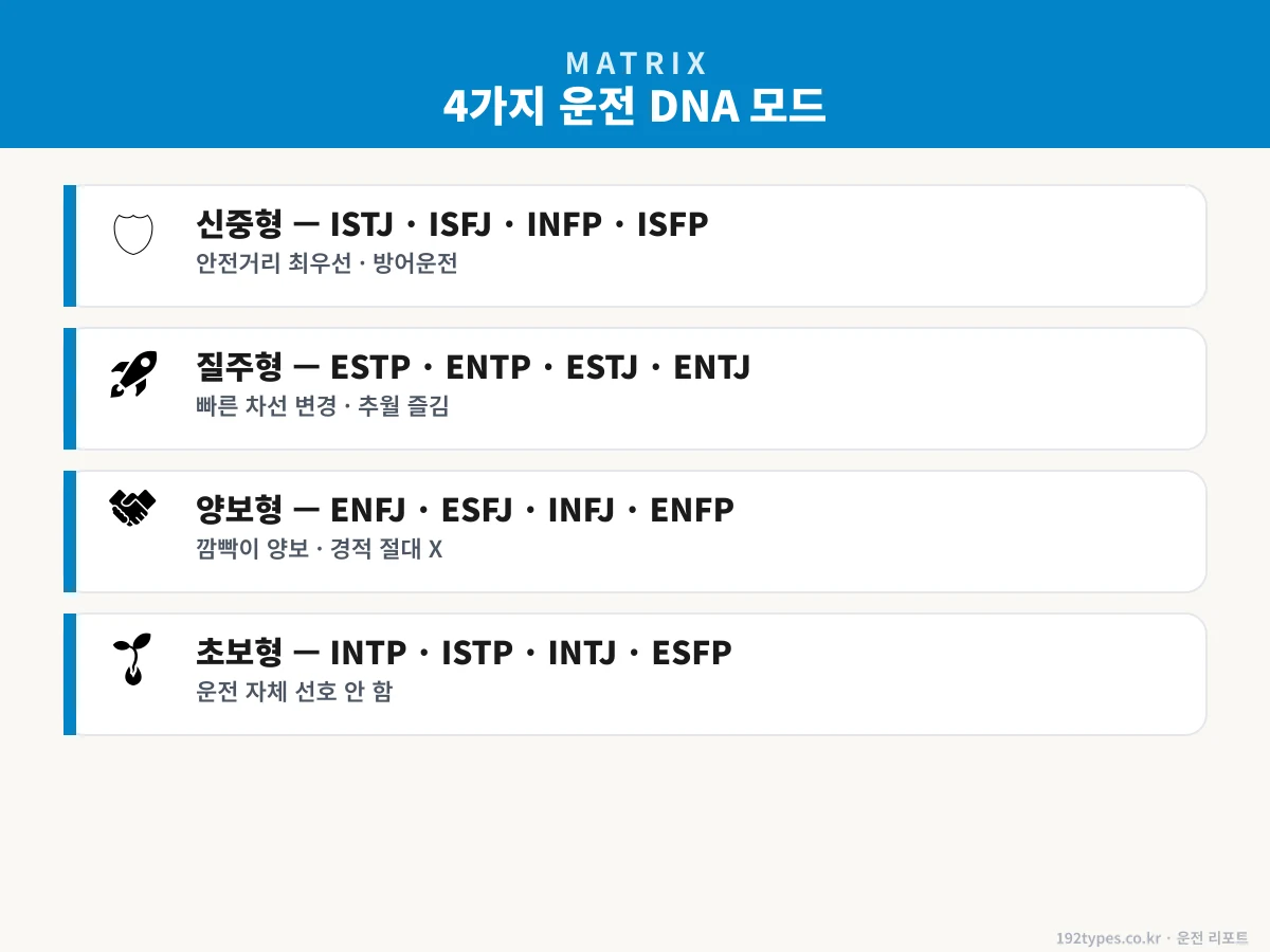 4가지 운전 DNA 모드
