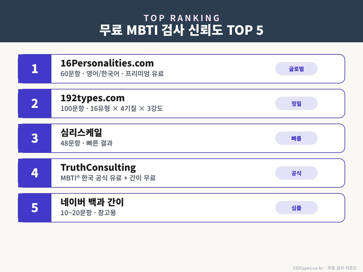 무료 MBTI 검사 신뢰도 TOP 5
