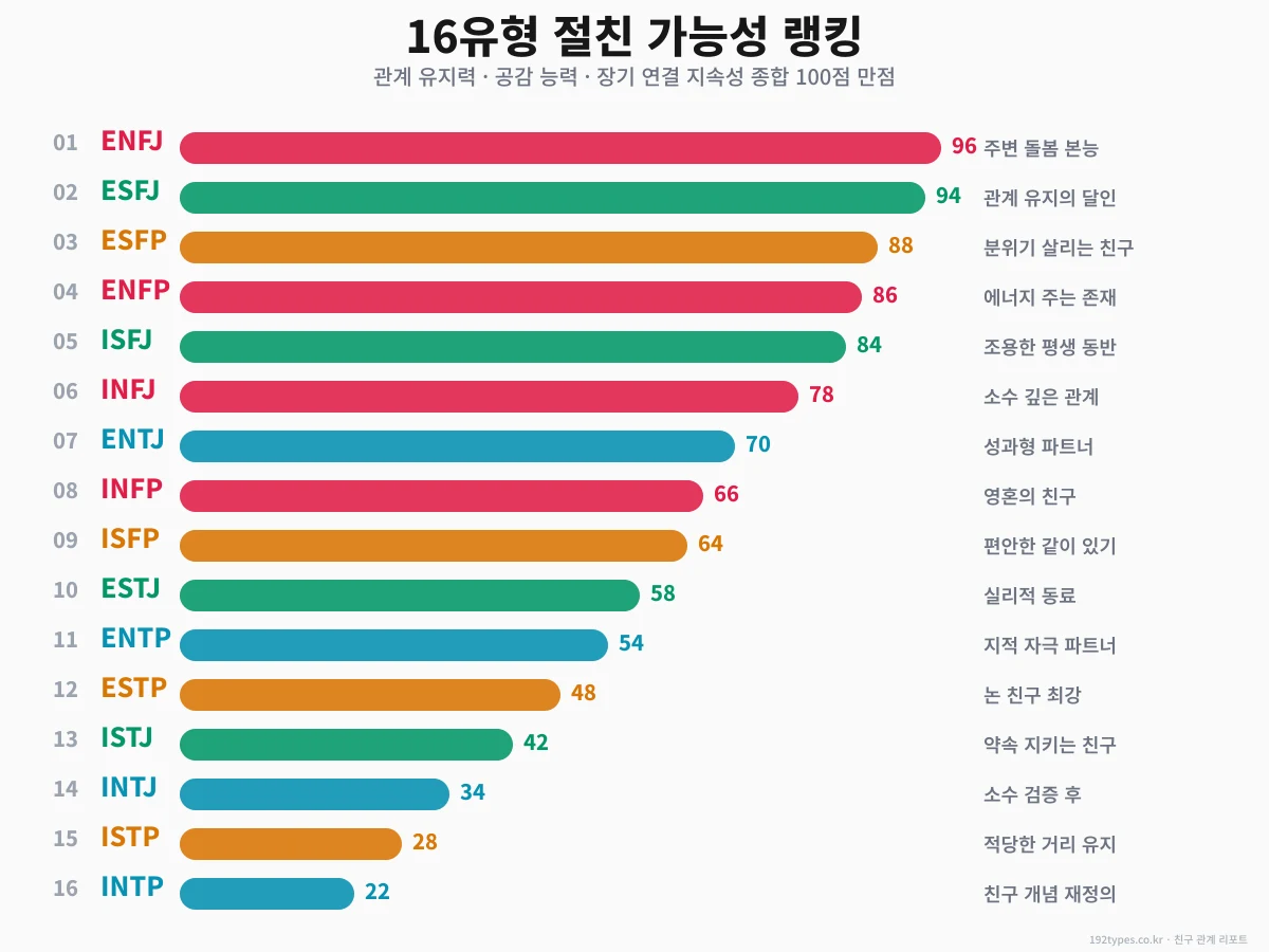 16유형 절친 가능성 랭킹 — ENFJ 96점 vs INTP 22점