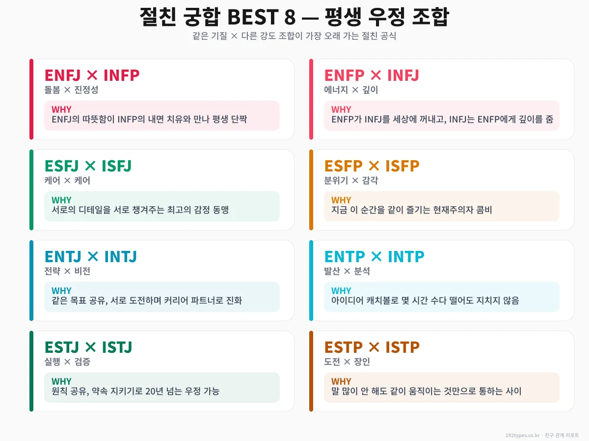 절친 궁합 BEST 8 — 평생 가는 우정 공식