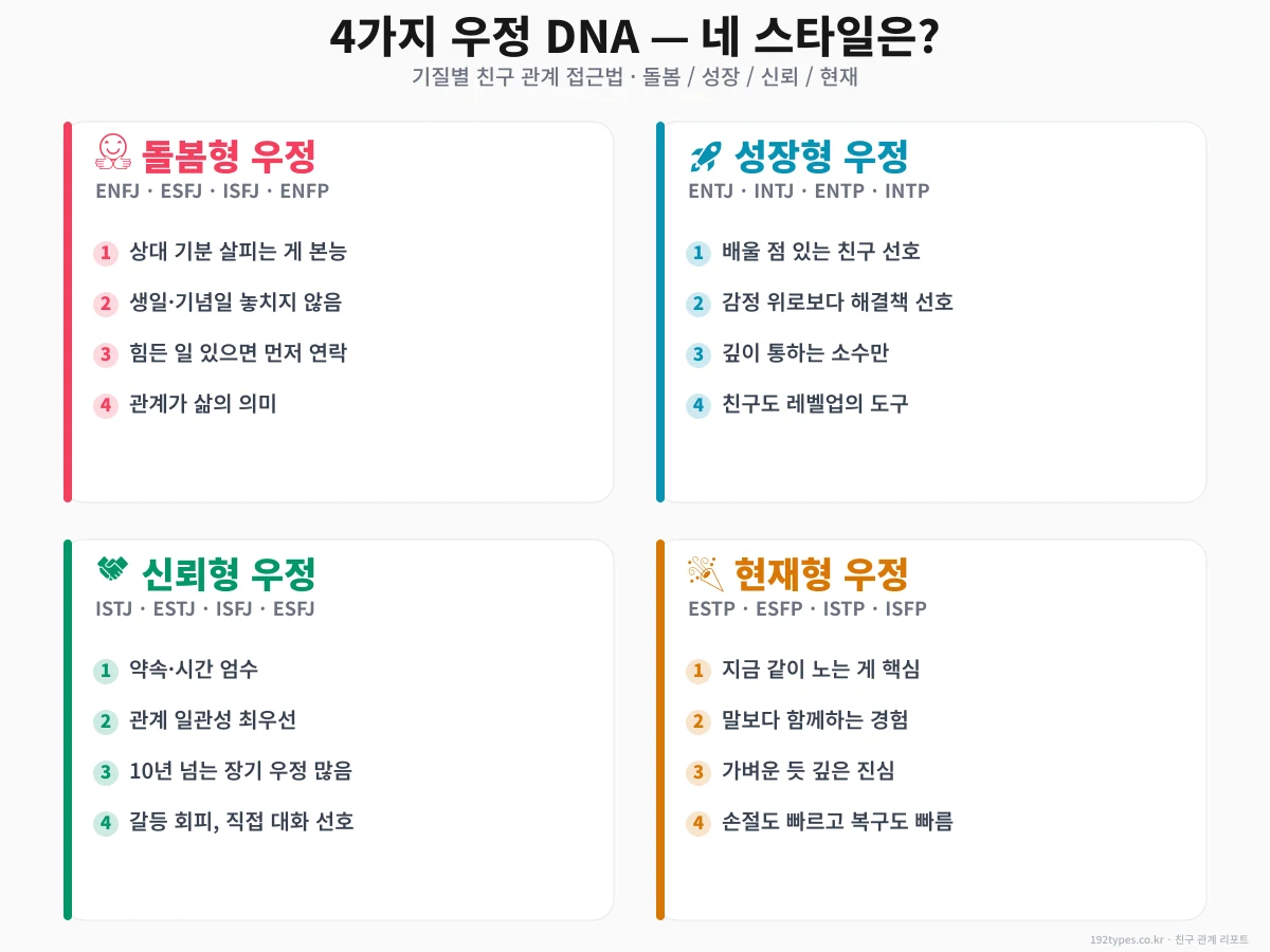 4가지 우정 DNA — 네 친구 스타일은?
