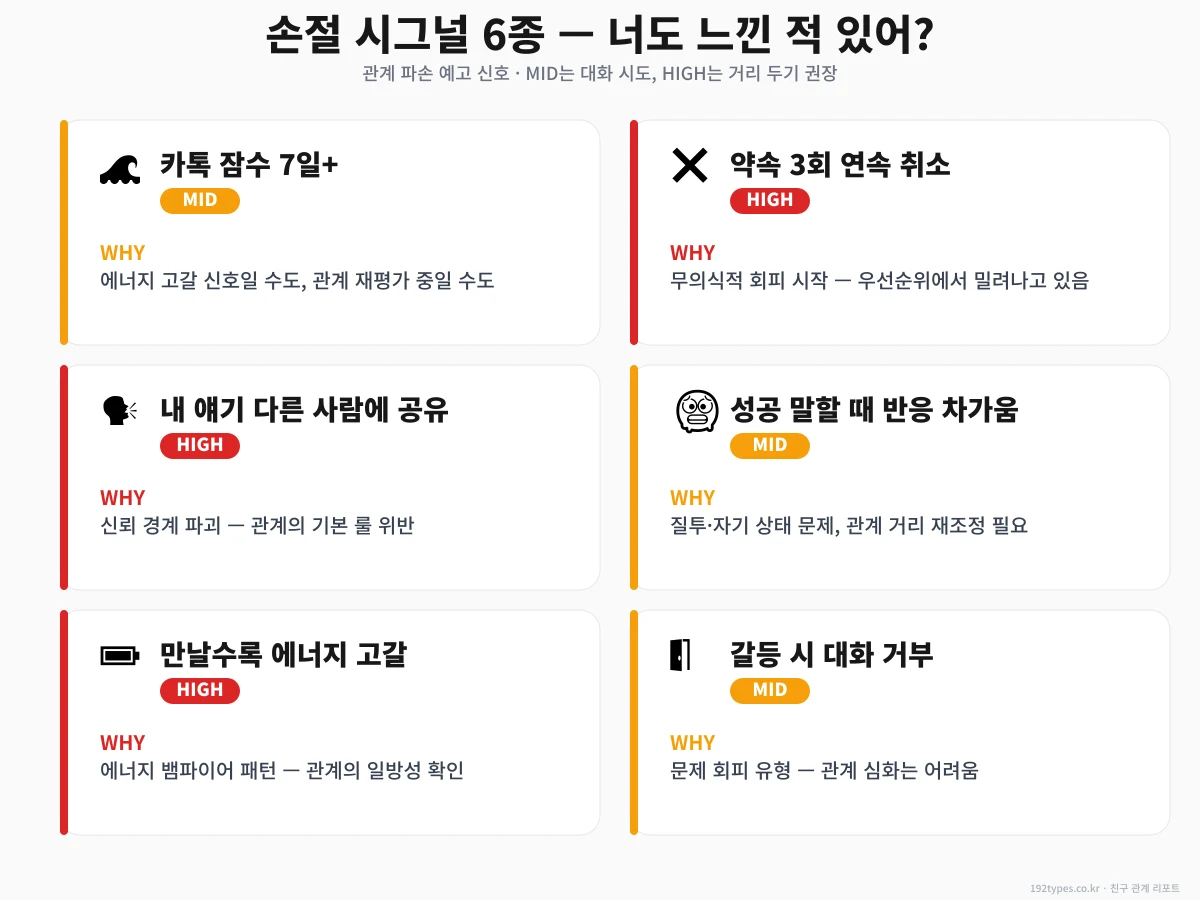 손절 시그널 6종 지도 — 너도 느꼈어?
