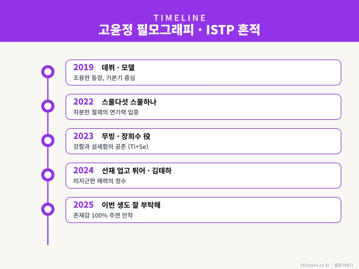 고윤정 필모 5년 — 작품마다 ISTP 본성이 어떻게 드러났을까