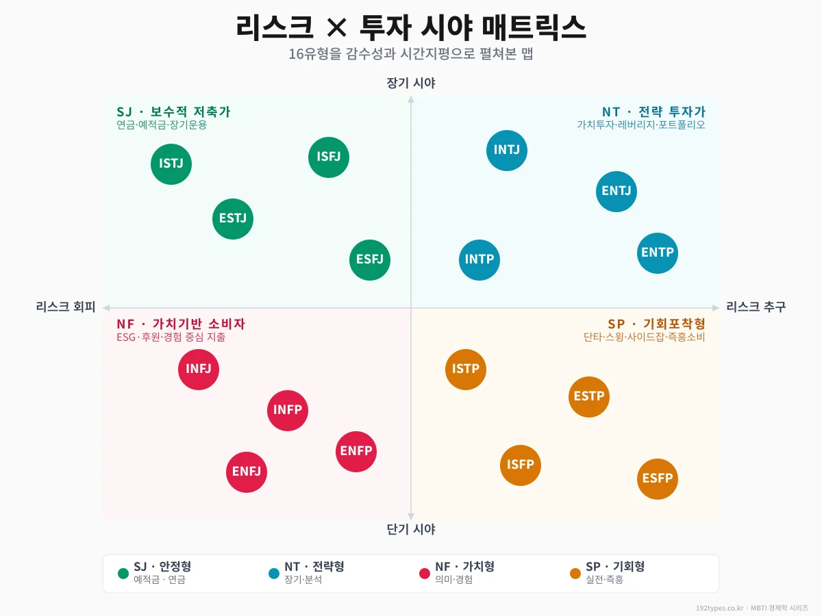 리스크 × 장기 매트릭스 — 네 유형은 어느 칸에 있어?