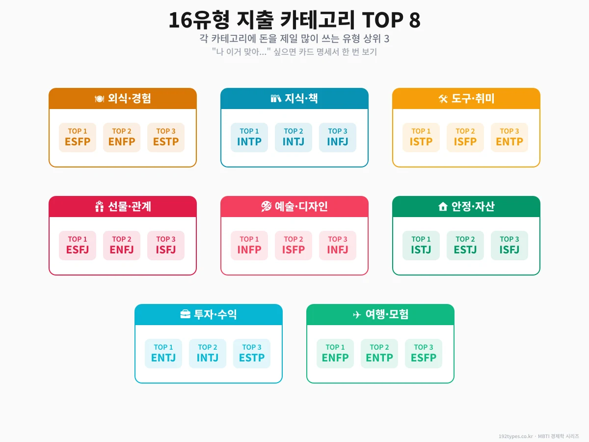 지출 카테고리 지도 — 유형별 지갑이 열리는 포인트