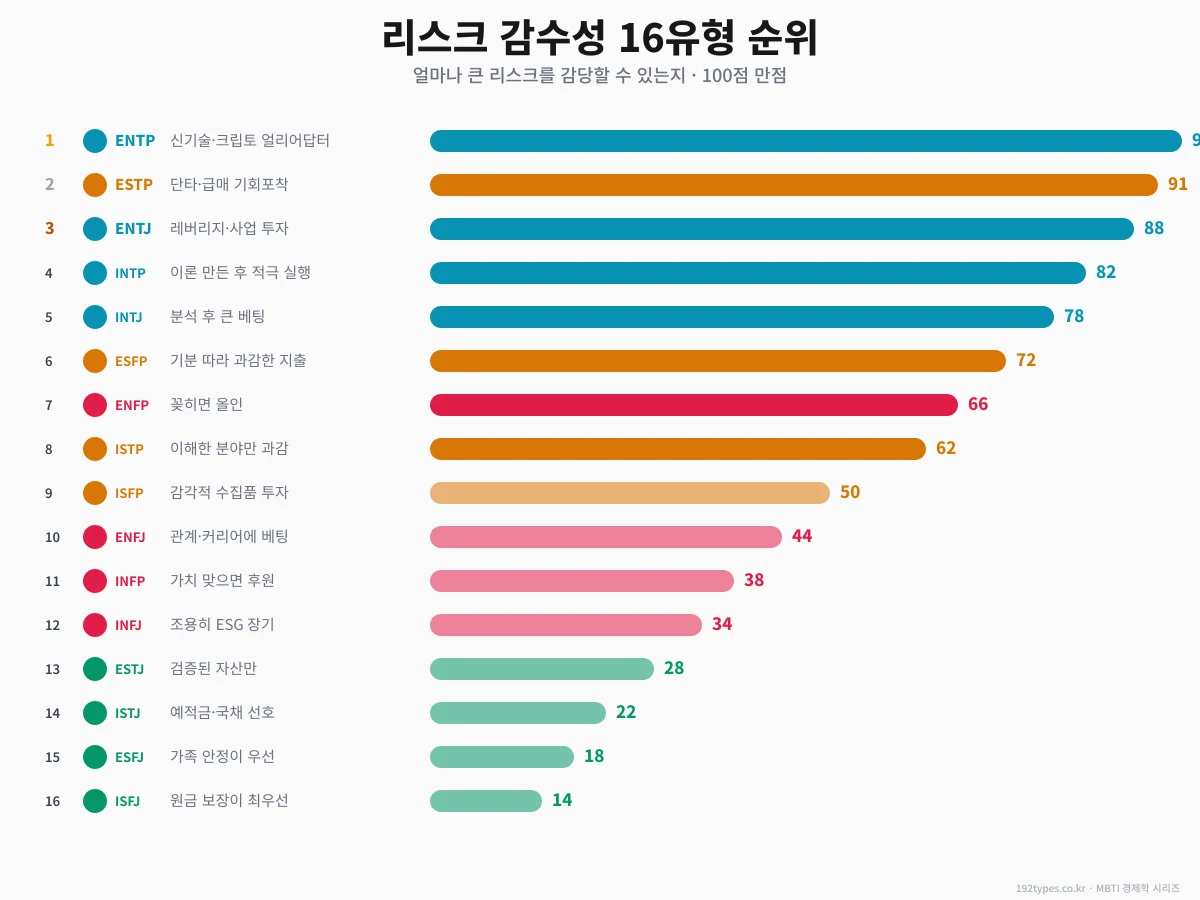리스크 감수도 랭킹 TOP 16 — ENTP 94점, ISFJ 14점