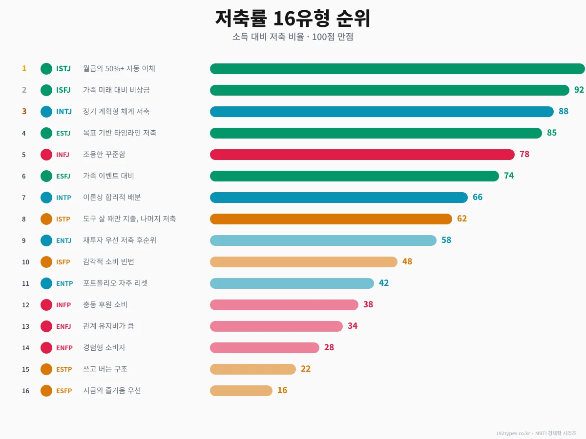 저축률 랭킹 TOP 16 — ISTJ 96%, ESFP 16%