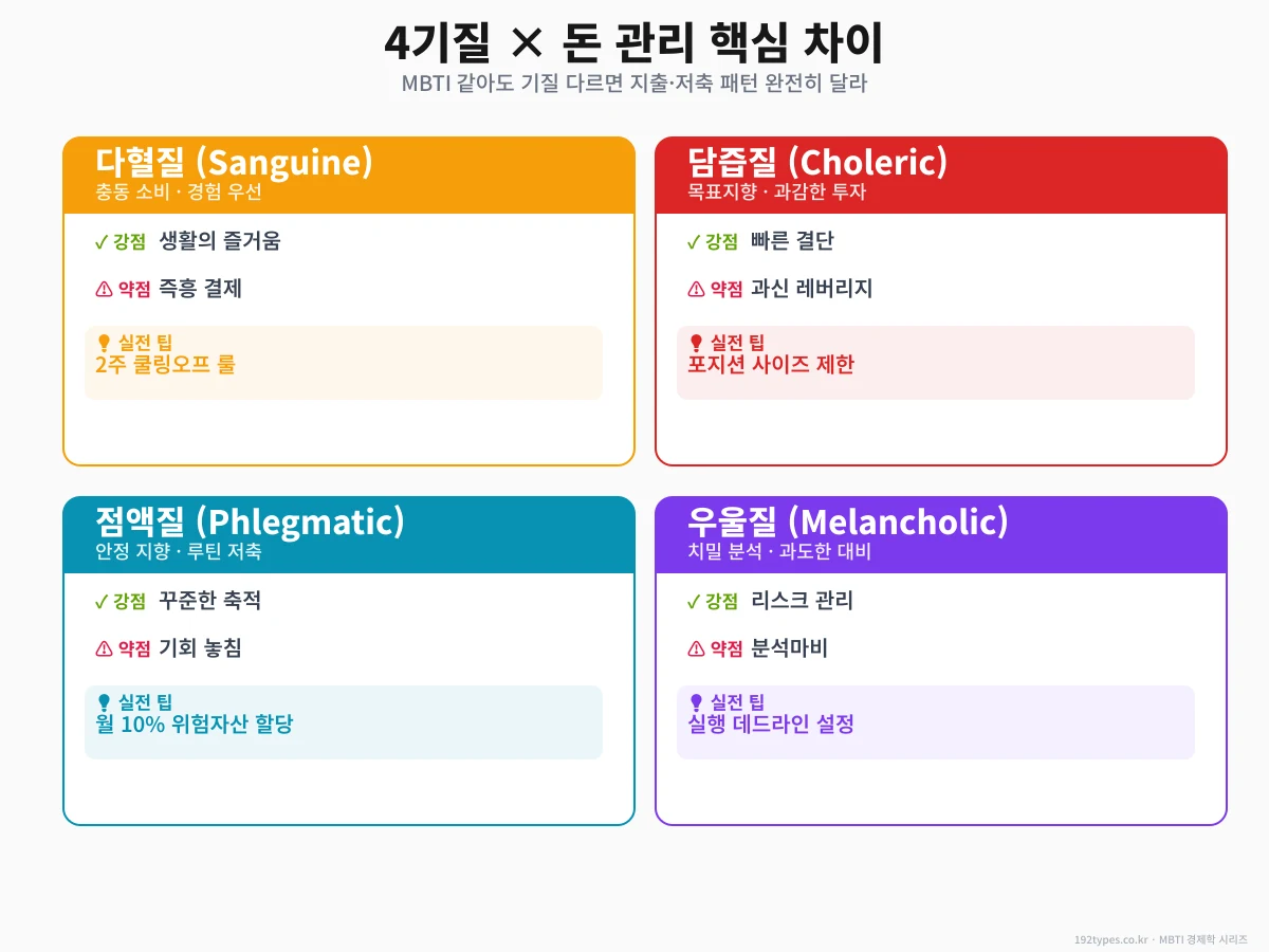 4기질별 돈 관리 스타일 — 같은 MBTI라도 기질이 다르면 완전 달라