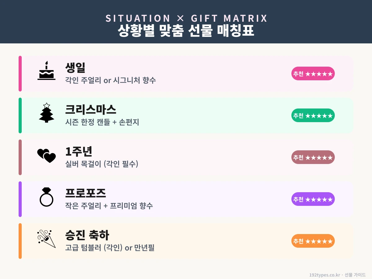 상황별 맞춤 매칭 — 생일·크리스마스·1주년·프로포즈·승진