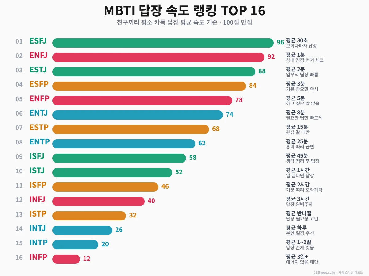 16유형 답장 속도 랭킹 — 30초 vs 3일의 세계