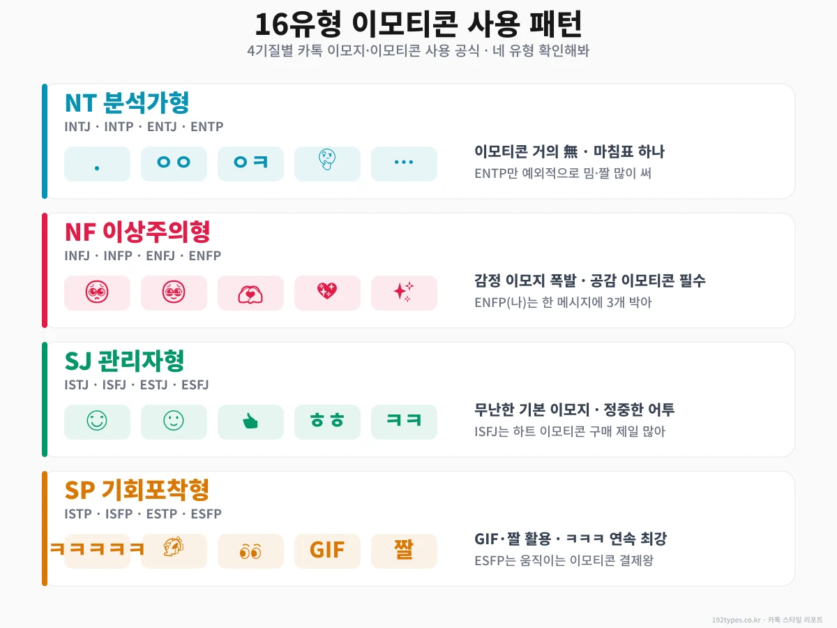 이모티콘·이모지 사용 공식 — 4기질이 완전 달라