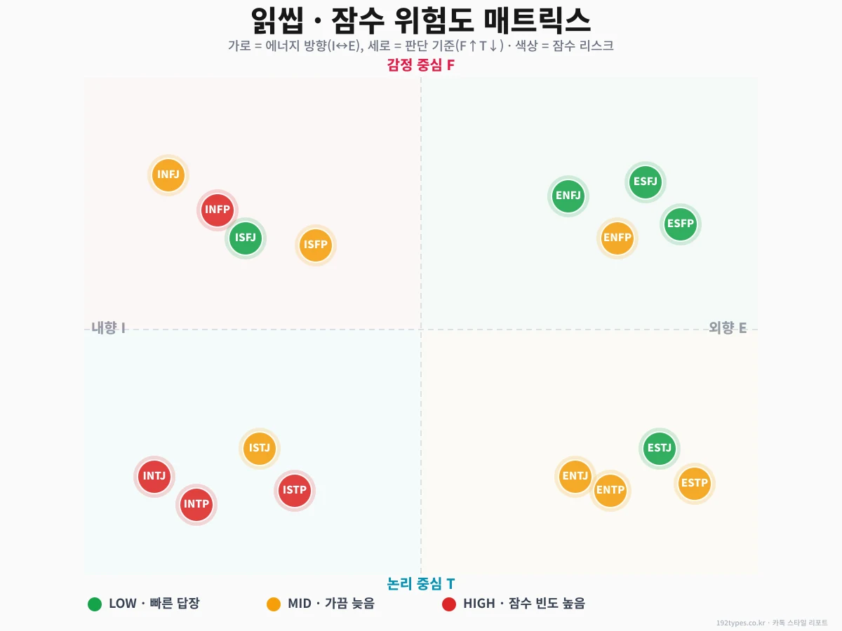 읽씹 · 잠수 위험도 매트릭스 — 너는 어디야?