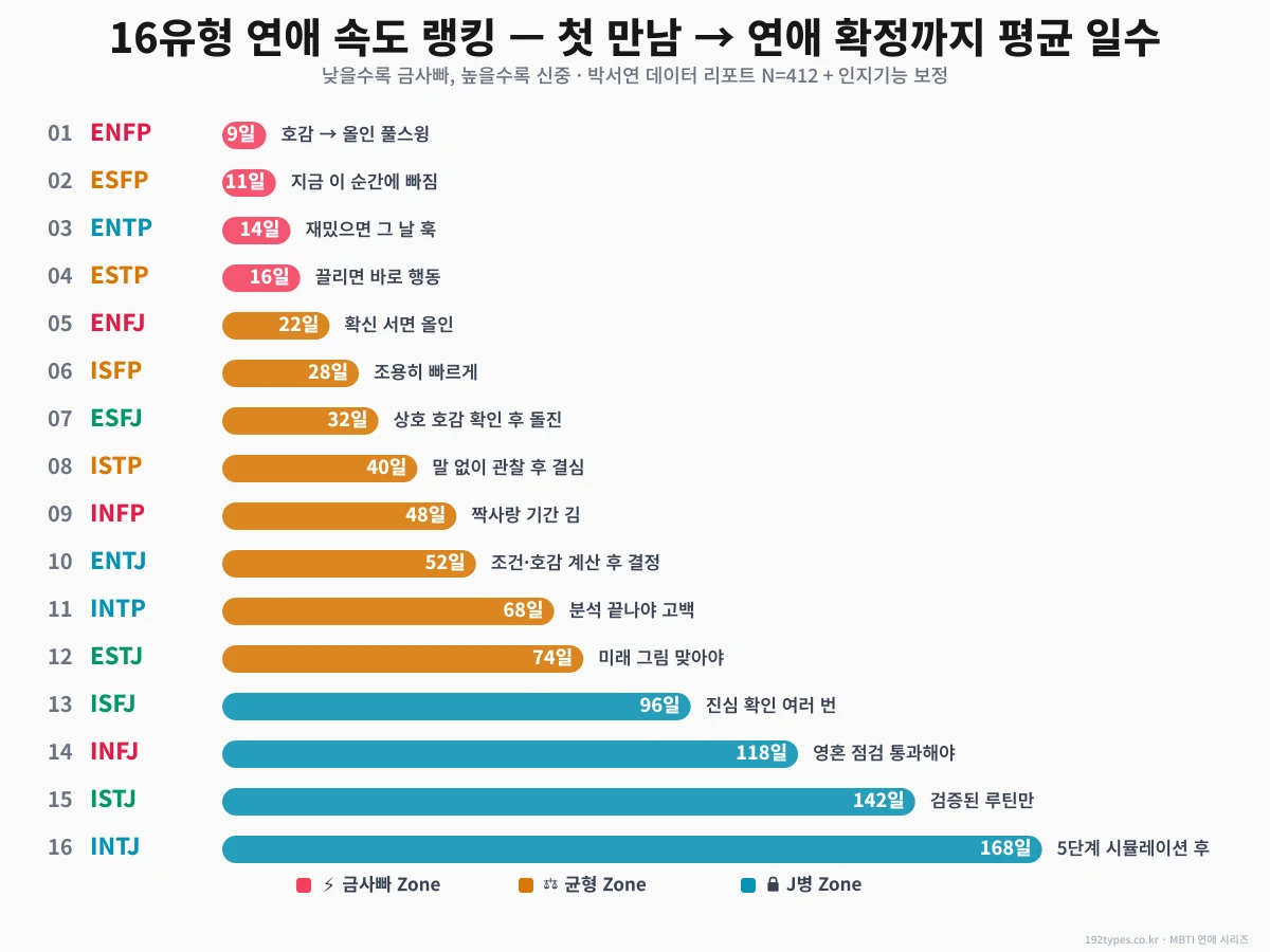 16유형 연애 속도 랭킹 TOP 16 — 네 유형은 몇 일이야?
