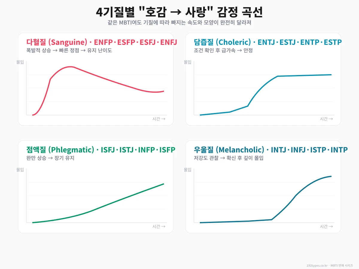4기질별 "호감 → 사랑" 감정 곡선 — 빠져드는 모양이 다 달라