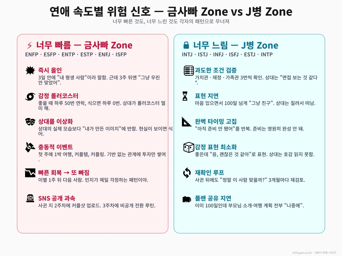 속도별 위험 신호 — 금사빠 Zone 6가지 vs J병 Zone 6가지