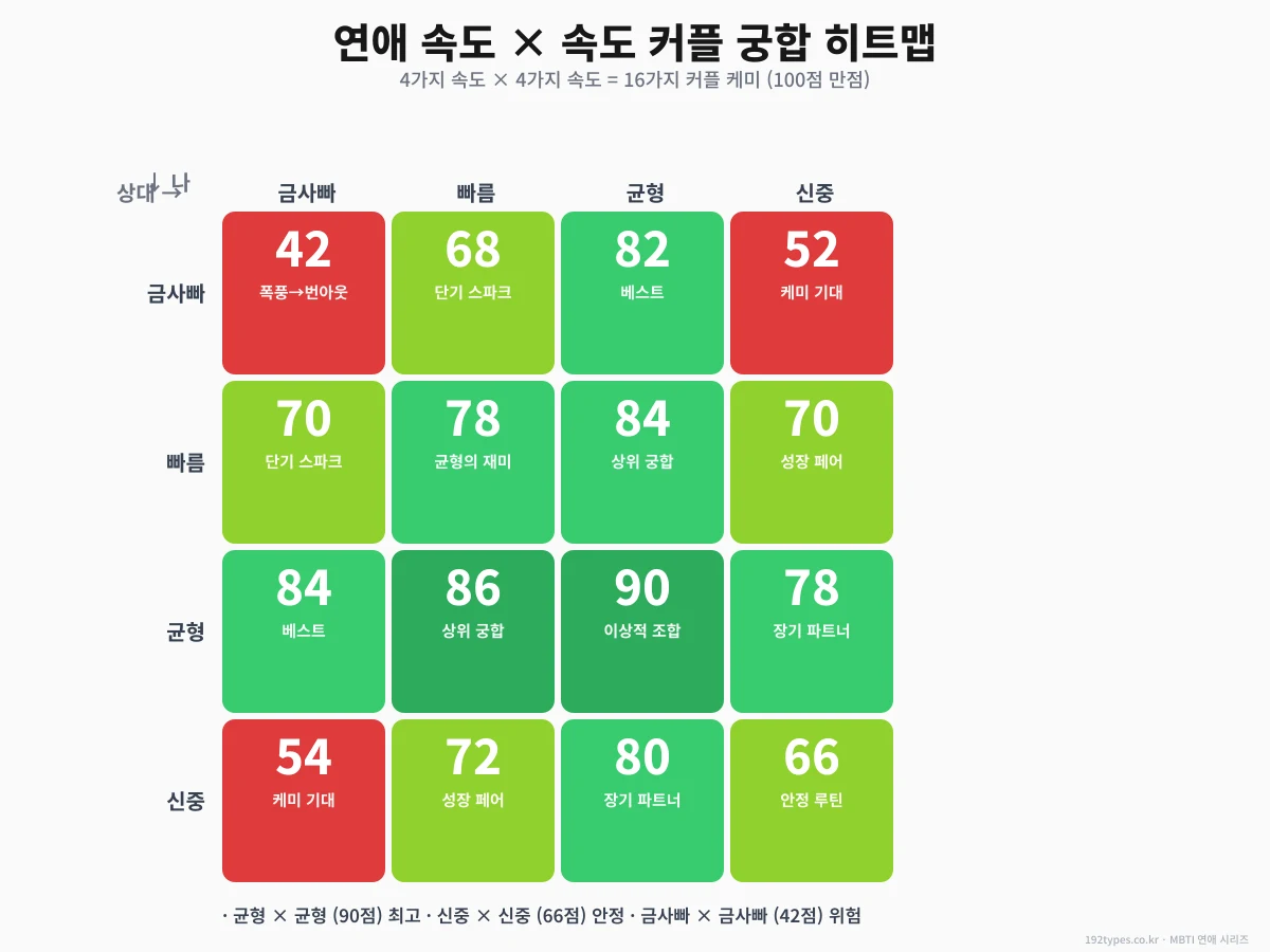 속도 × 속도 커플 궁합 히트맵 4×4 — 누구랑 만나야 행복할까