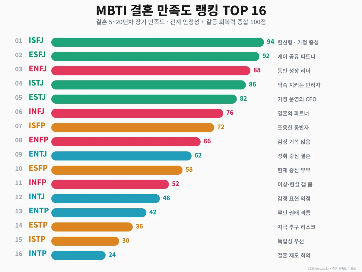 16유형 결혼 만족도 랭킹 — ISFJ 94점의 비밀