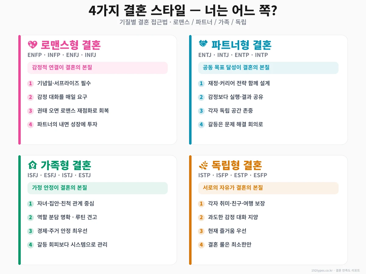 4가지 결혼 스타일 — 너는 어느 쪽?