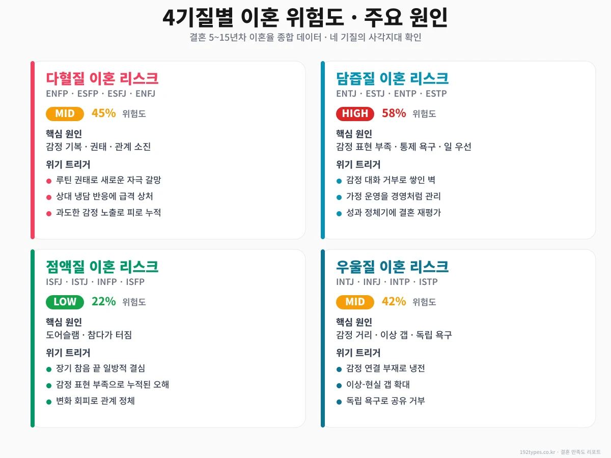 4기질별 이혼 위험도 · 주요 원인 — 네 사각지대는?