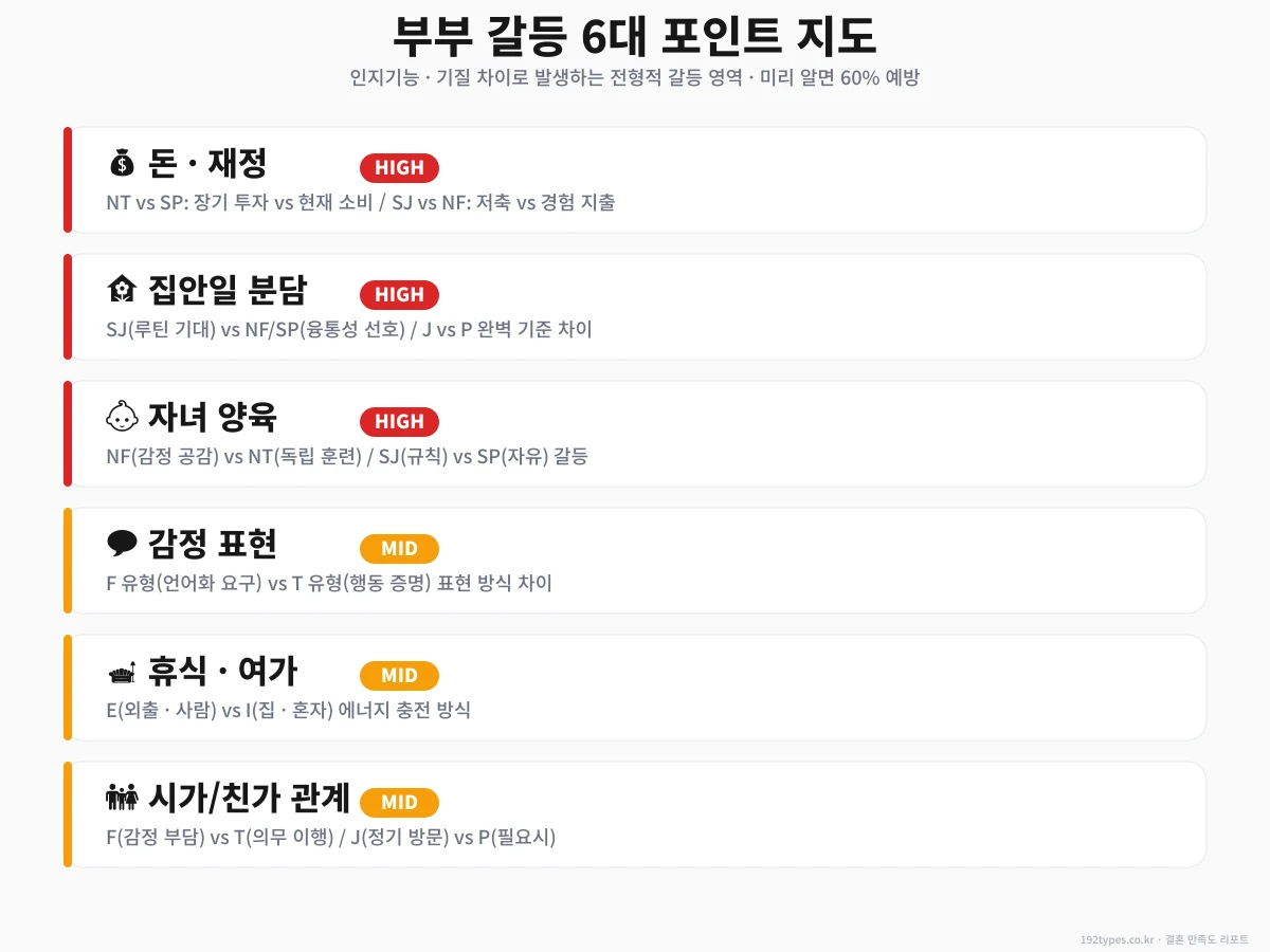 부부 갈등 6대 포인트 지도 — 미리 알면 60% 예방