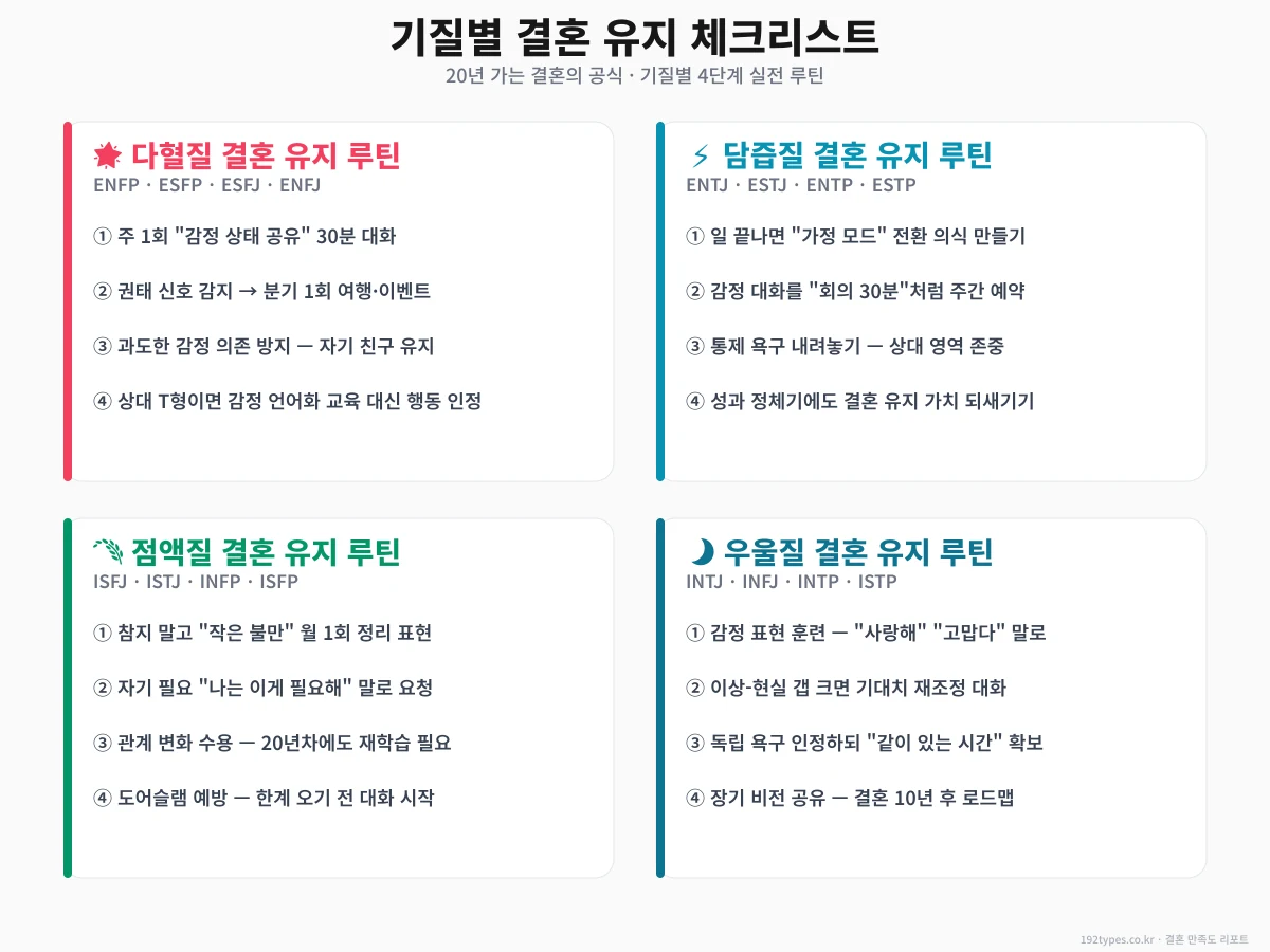 기질별 결혼 유지 체크리스트 — 20년 가는 공식